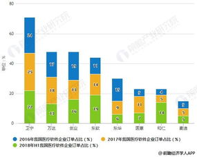 2019年中國醫療軟件行業 市場現狀、融合趨勢與浙江軟件開發新機遇