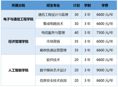 浙江郵電職業技術學院2023年高職提前招生報考指南 聚焦軟件開發，8大專業230個計劃等你來